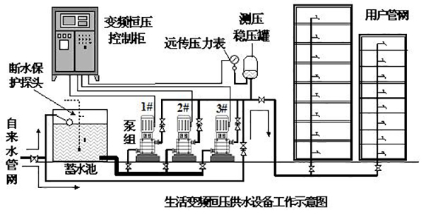 高層樓房水壓是多少？水泵房離樓多遠(yuǎn)才不吵？2